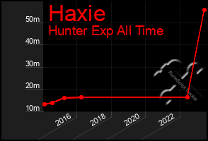 Total Graph of Haxie