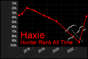 Total Graph of Haxie