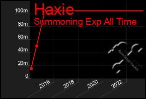 Total Graph of Haxie