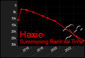 Total Graph of Haxie