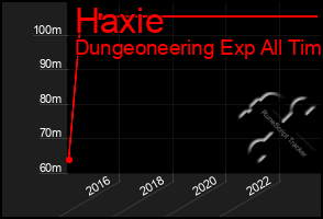 Total Graph of Haxie