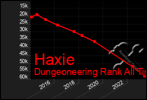 Total Graph of Haxie