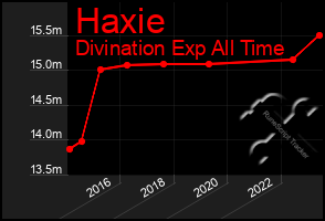 Total Graph of Haxie