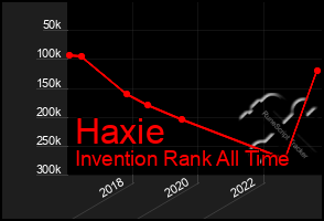 Total Graph of Haxie