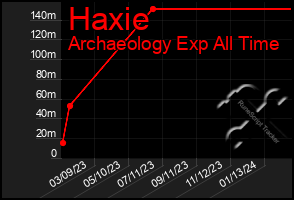 Total Graph of Haxie