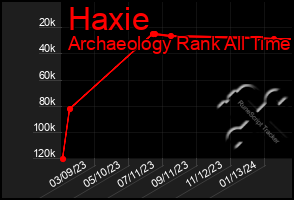 Total Graph of Haxie