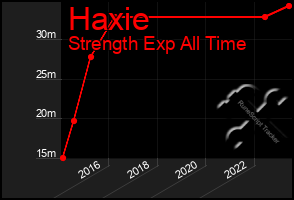 Total Graph of Haxie