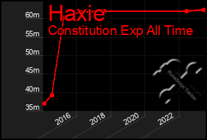 Total Graph of Haxie