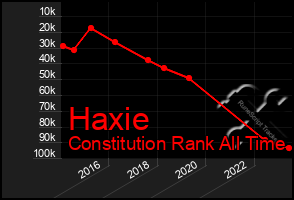 Total Graph of Haxie