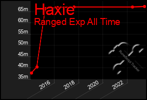 Total Graph of Haxie