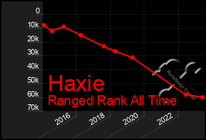 Total Graph of Haxie