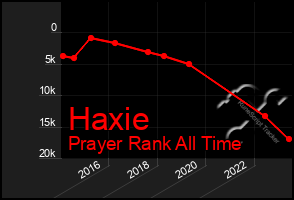 Total Graph of Haxie