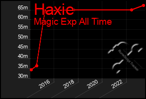 Total Graph of Haxie