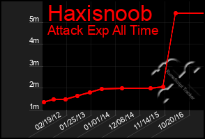 Total Graph of Haxisnoob