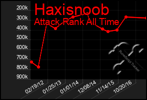 Total Graph of Haxisnoob