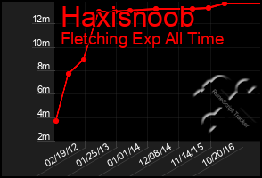 Total Graph of Haxisnoob