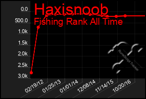 Total Graph of Haxisnoob