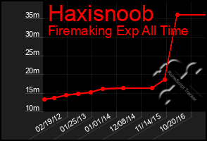 Total Graph of Haxisnoob