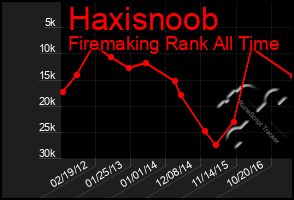 Total Graph of Haxisnoob