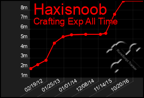 Total Graph of Haxisnoob