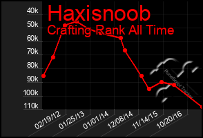 Total Graph of Haxisnoob