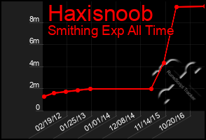 Total Graph of Haxisnoob