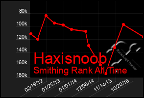 Total Graph of Haxisnoob