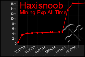 Total Graph of Haxisnoob