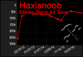 Total Graph of Haxisnoob