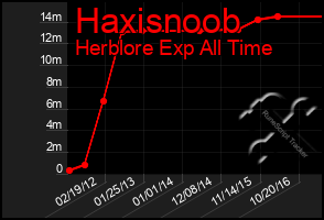 Total Graph of Haxisnoob