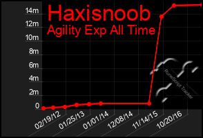Total Graph of Haxisnoob