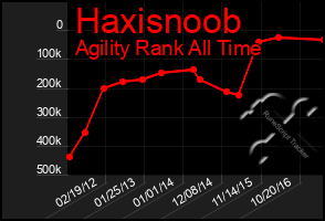 Total Graph of Haxisnoob
