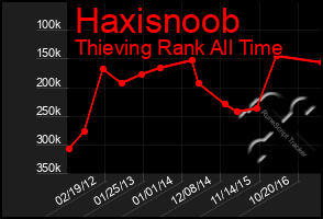 Total Graph of Haxisnoob