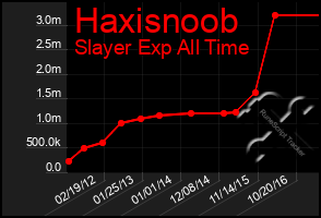 Total Graph of Haxisnoob