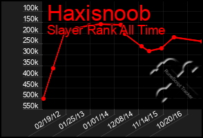 Total Graph of Haxisnoob