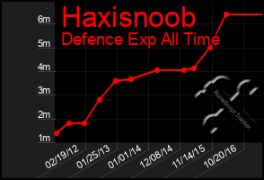 Total Graph of Haxisnoob