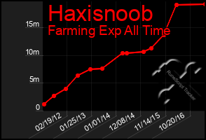 Total Graph of Haxisnoob
