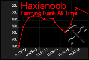 Total Graph of Haxisnoob