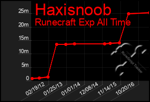 Total Graph of Haxisnoob
