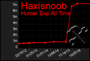 Total Graph of Haxisnoob