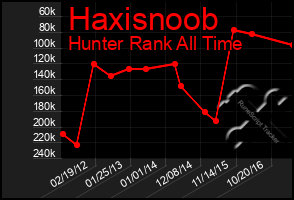 Total Graph of Haxisnoob