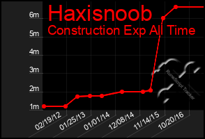 Total Graph of Haxisnoob