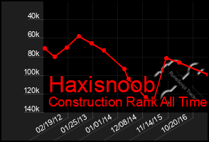 Total Graph of Haxisnoob