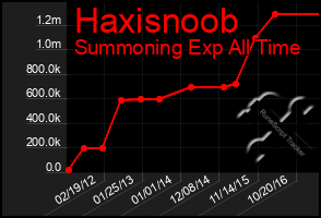Total Graph of Haxisnoob