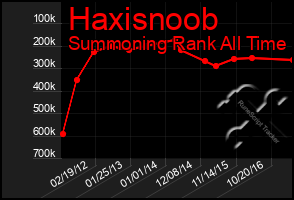 Total Graph of Haxisnoob