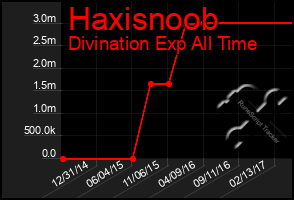 Total Graph of Haxisnoob