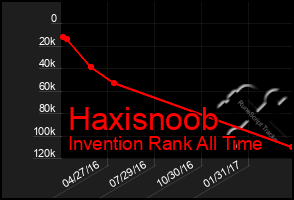 Total Graph of Haxisnoob