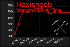 Total Graph of Haxisnoob