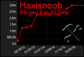 Total Graph of Haxisnoob