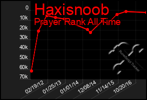 Total Graph of Haxisnoob